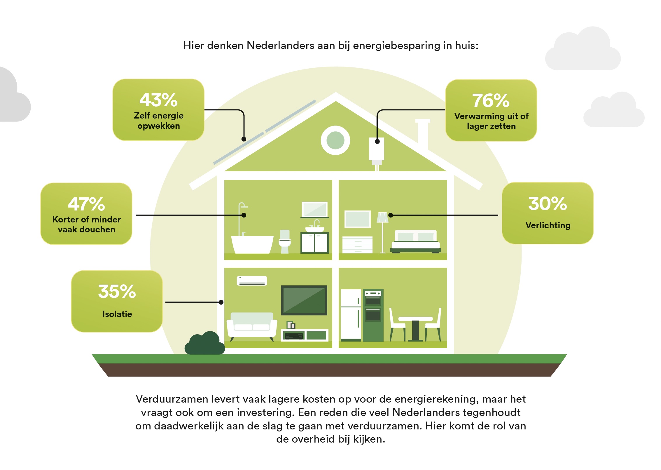 Meerderheid Nederlanders vindt dat de overheid faalt in de